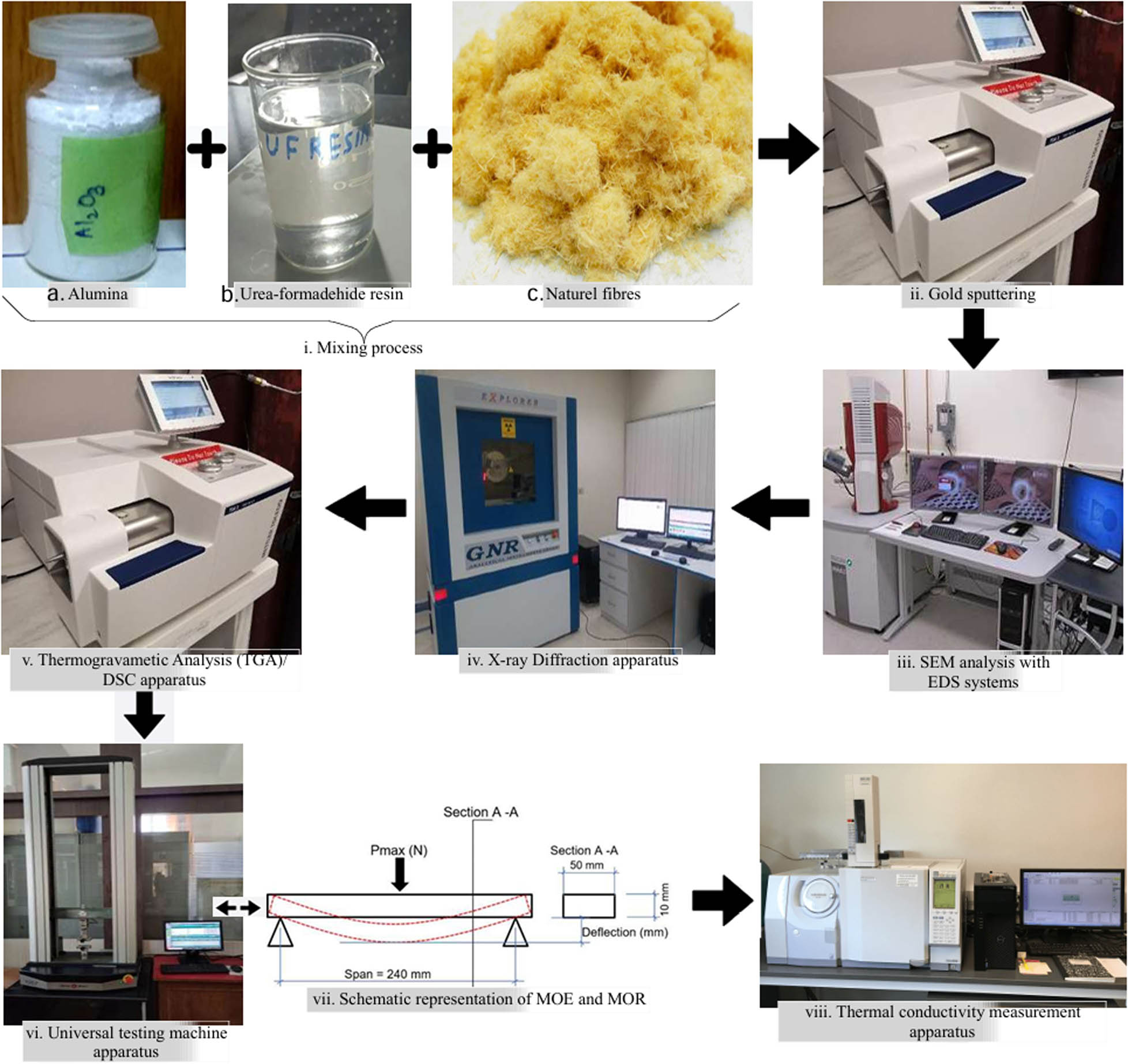 Figure 5 
               (i) Mixing process: (a) Alumina nanoparticles, (b) UF resin, and (c) natural fibers; (ii) Gold sputtering; (iii) SEM analysis with energy-dispersive X-ray spectroscopy (EDS) system; (iv) XRD apparatus; (v) TGA/DSC apparatus; (vi) UTM; (vii) Schematic representation of MOE and MOR; (viii) thermal conductivity measuring apparatus, own elaboration based on [80].
            