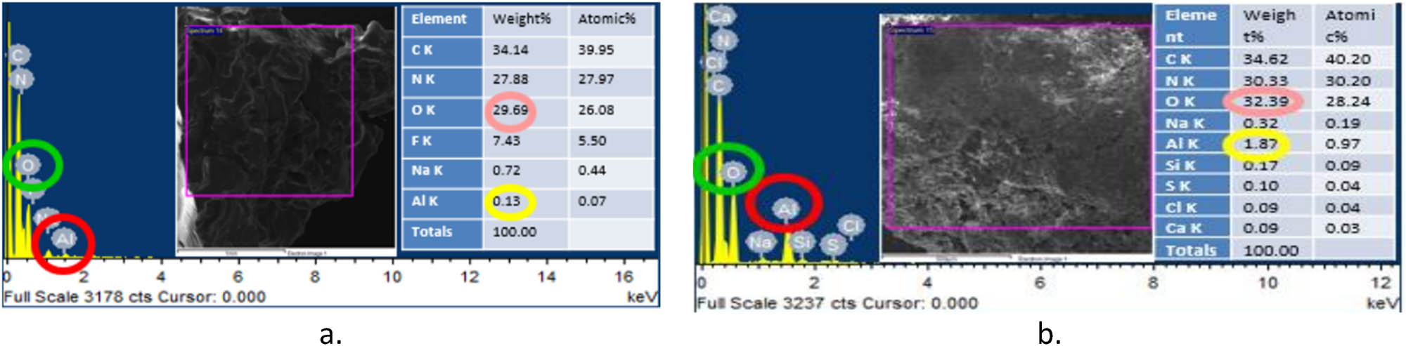 Figure 6 
               (a) EDS analysis of pure UF resin and (b) EDS analysis of UF resin containing 3% alumina nanoparticles [80].
            