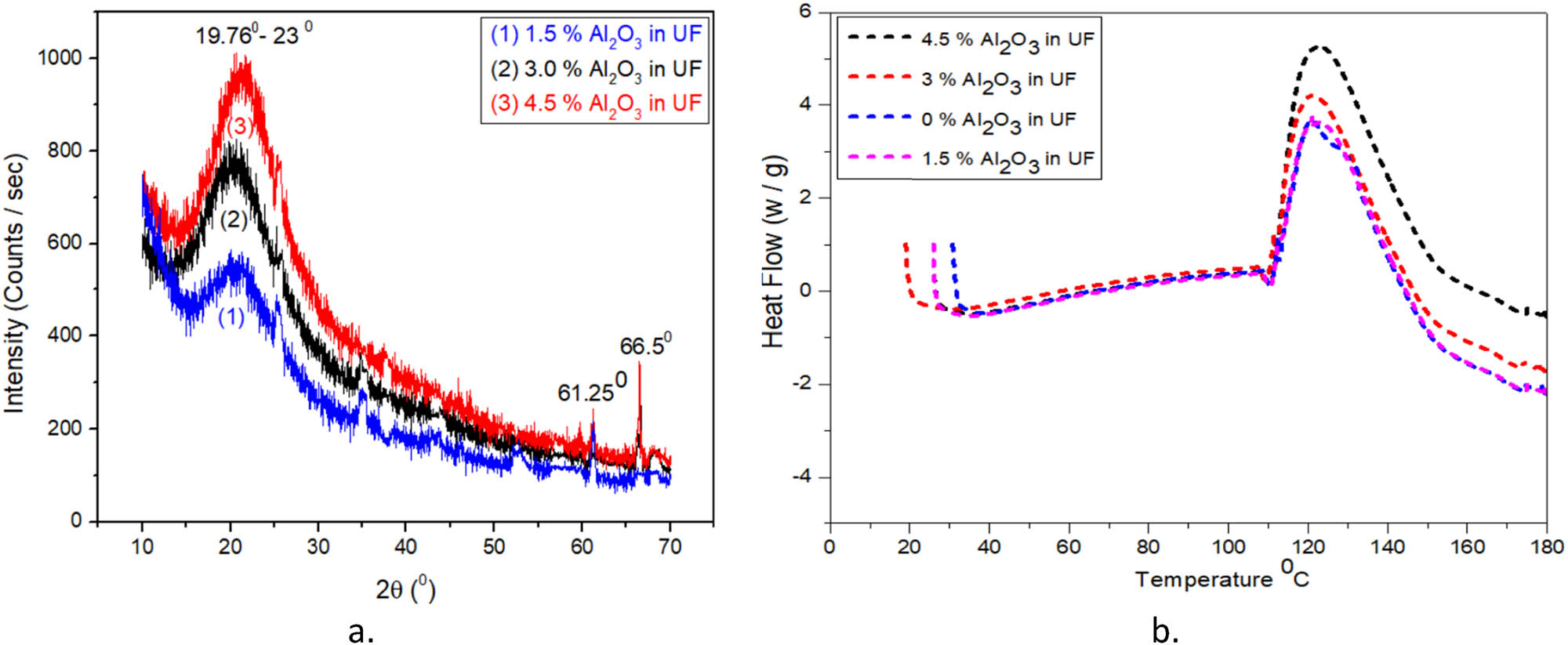 Figure 7 
               (a) XRD of different concentrations of alumina nanoparticles in urea formaldehyde resin and (b) differential scan calorimetry of UF resin with different concentrations of alumina nanoparticles [80].
            