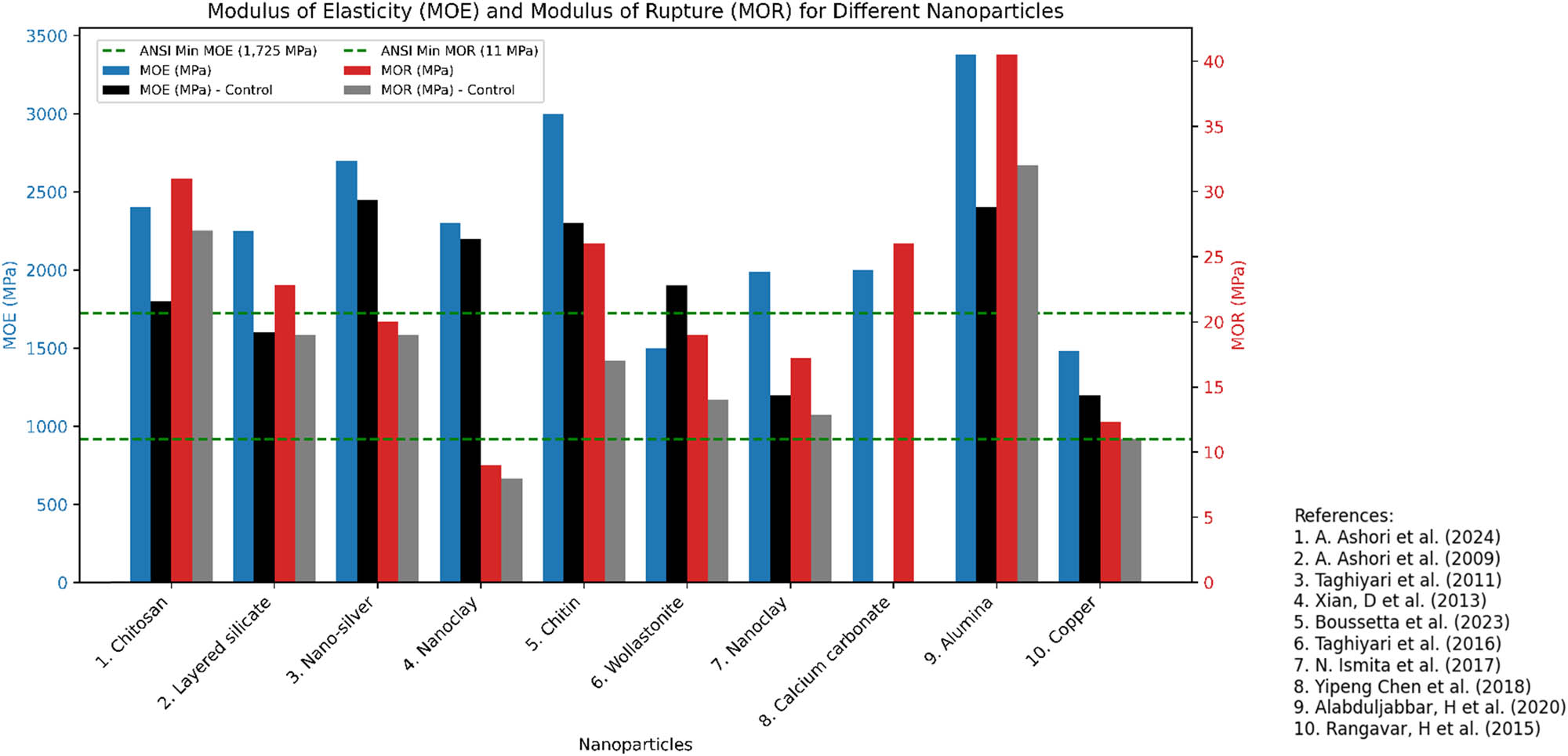 Figure 9
MOR, and MOE of panels (own elaboration).