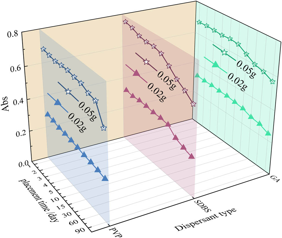 Figure 7
Trend of the absorbances of the CNT suspensions over time.