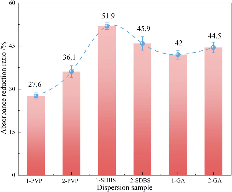 Figure 8
Absorbance drop ratio of the CNT suspensions.