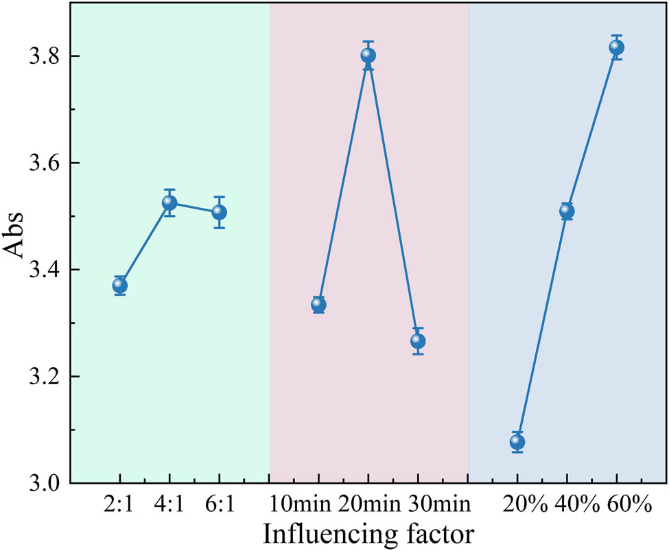 Figure 11
Relationship between the absorbance of the CNT suspensions and different influencing factors.