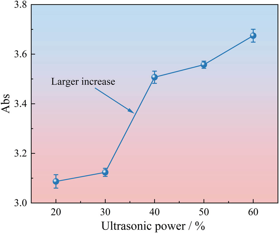 Figure 12
Relationship between the absorbance of the CNT suspensions and ultrasonic power.