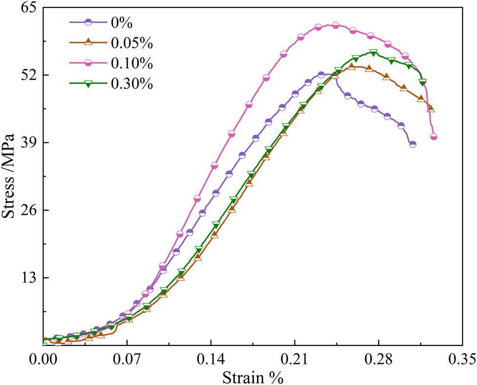 Figure 14
Stress‒strain curve of CNTC.