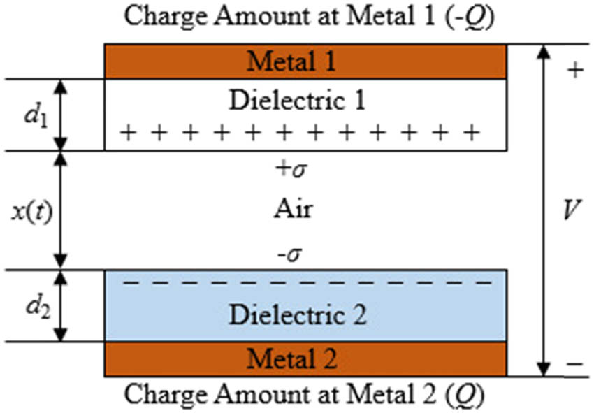 Figure 1 
                  Principle of a CS mode TENG.
               