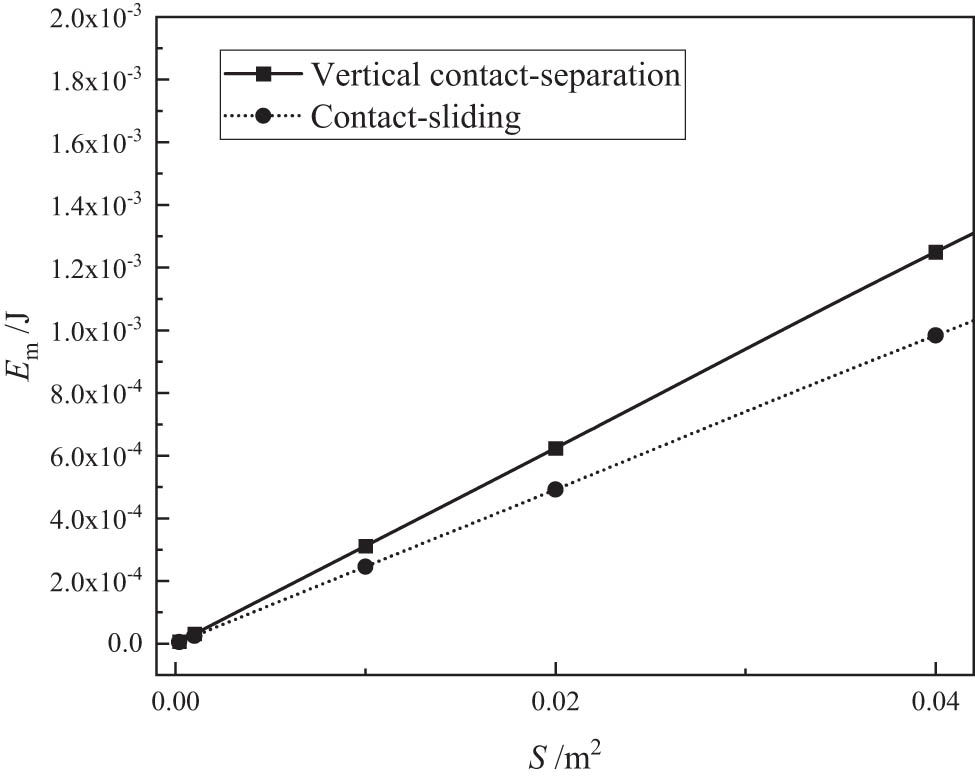 Figure 3 
                  Relationships between E
                     m and S of CS mode and LS mode TENGs.
               