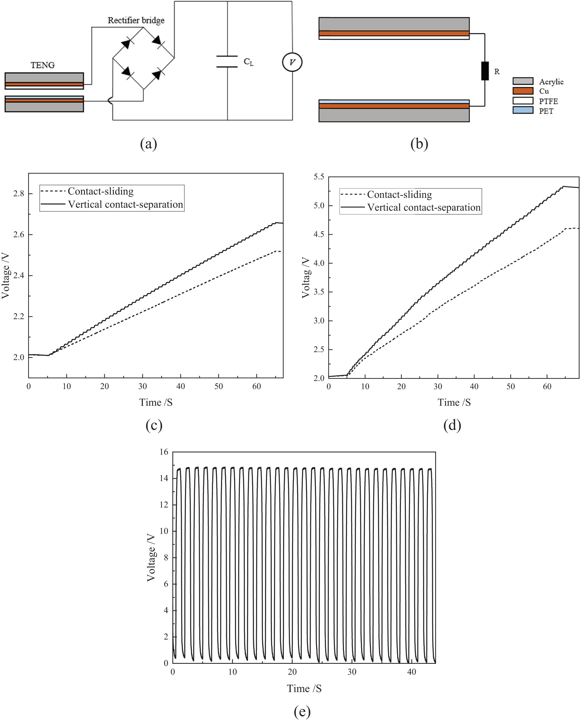 Figure 4 
                  Collecting energy from a TENG using a capacitor. (a) Electric energy collection circuit. (b) Structure of the TENG. (c) Voltage curves of the capacitor that collects energy from a TENG with the size of 20 mm × 10 mm. (d) Voltage curves of the capacitor that collects energy from a TENG with the size of 60 mm × 30 mm. (e) Voltage measured under the open circuit condition when the TENG with a size of 20 mm × 10 mm performs the CS reciprocating motion with a displacement of 1 mm.
               