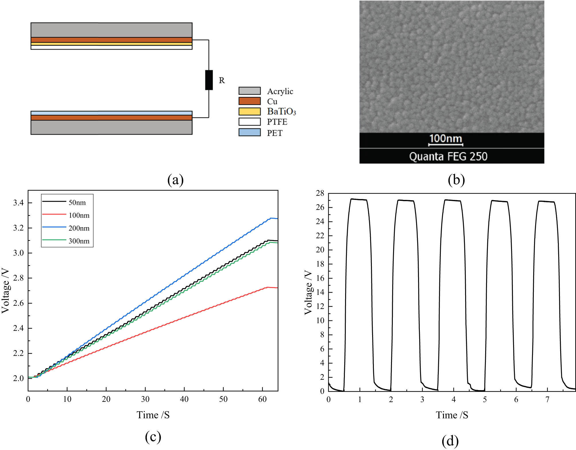 Figure 5 
                  TENGs with BaTiO3 films. (a) Structure of the TENG. (b) SEM image of the BaTiO3 film. (c) Voltage curves of the energy storage capacitor to collect power output from the TENGs with the BaTiO3 films with different thicknesses. (d) Voltage measured under the open circuit condition when the TENG with a 200 nm thick BaTiO3 film performs the CS reciprocating motion with a displacement of 1 mm.
               