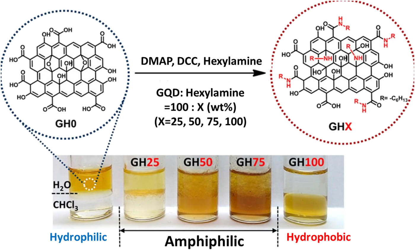 Figure 2 
               Method of preparing surface-engineered GQDs using hexylamines. Reproduced with the permission from Cho et al. [43], © 2015 American Chemical Society.
            