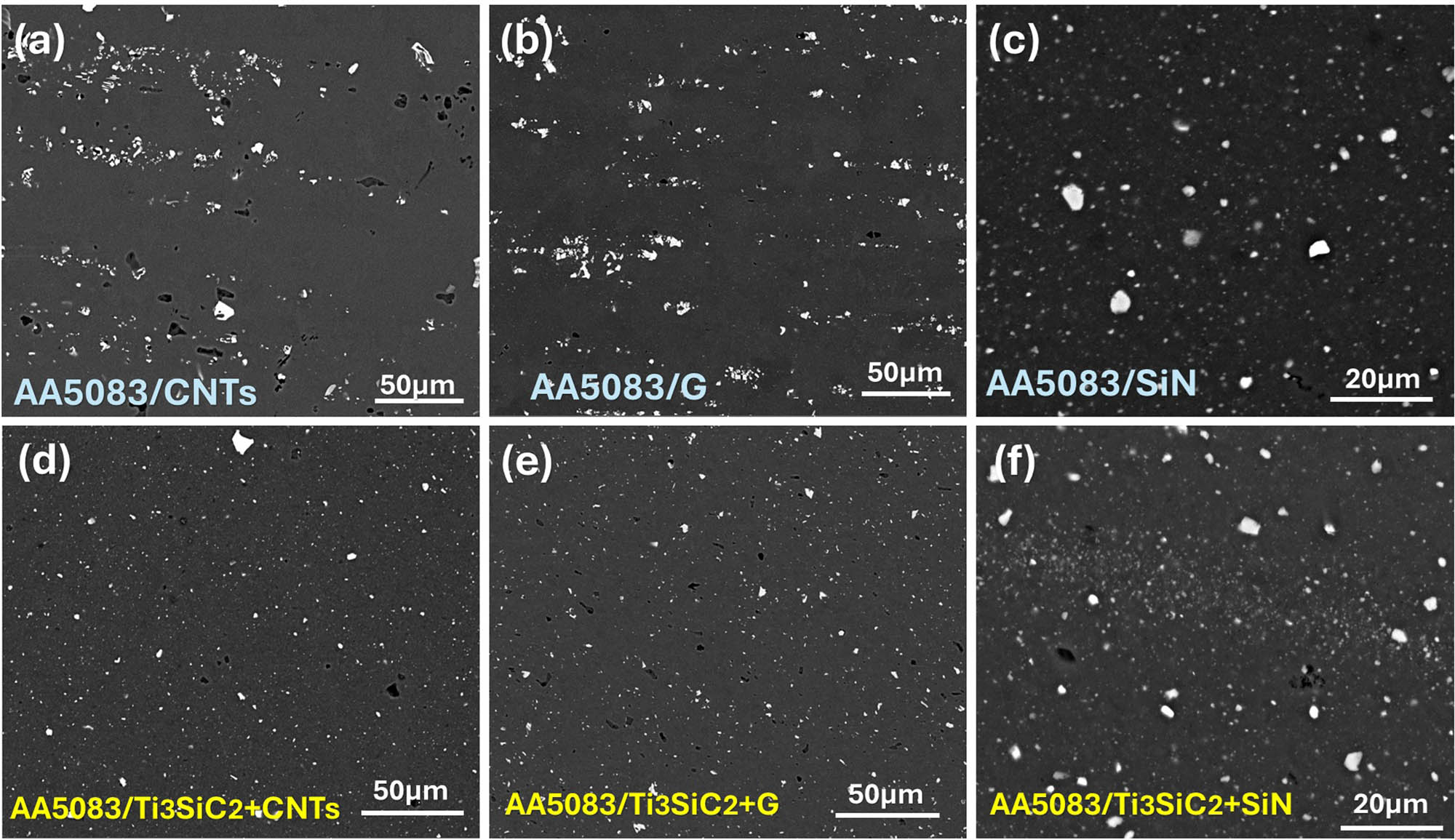 Figure 6 
                  SEM images of the single composites: (a) AA5083/CNTs, (b) AA5083/G, (c) AA5083/SiN and hybrid composite with max phase particles, (d) AA5083/Ti3SiC2+CNTs, (e) AA5083/Ti3SiC2+G, and (f) AA5083/Ti3SiC2+SiN.
               