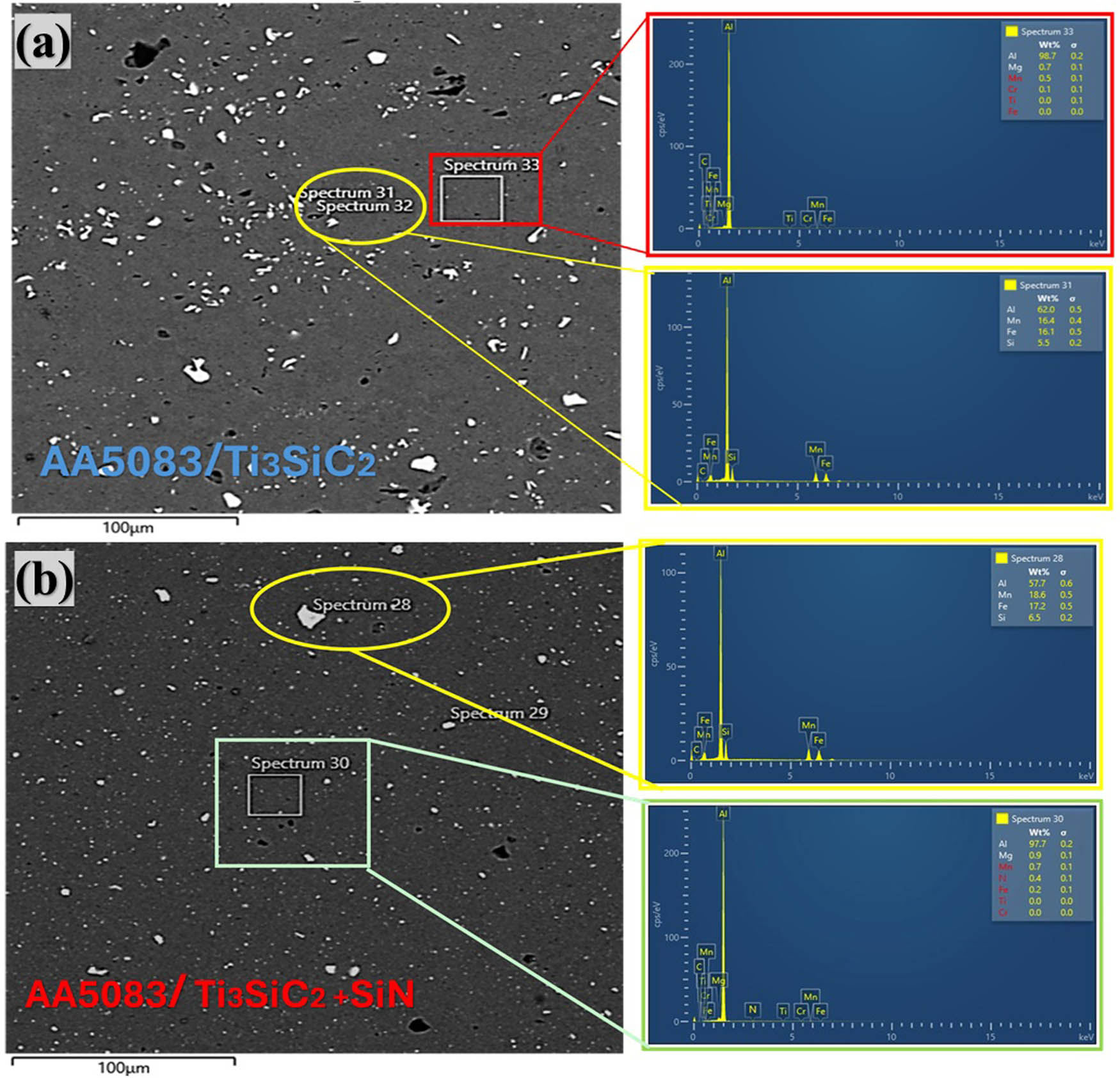 Figure 7 
                  SEM and EDX analysis of (a) single composite AA5083/Ti3SiC2 and (b) hybrid AA5083/Ti3SiC2+SiN.
               
