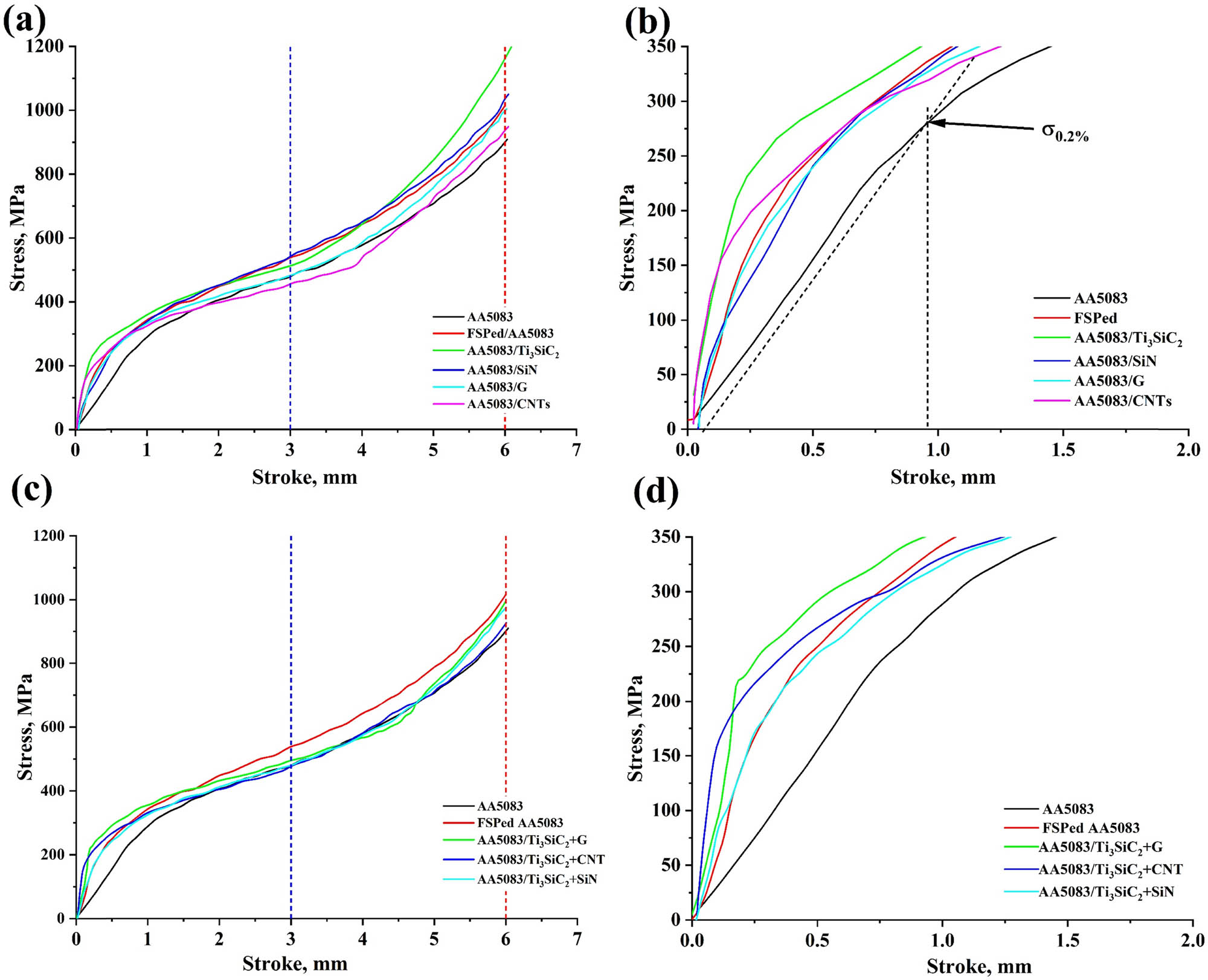 Figure 9 
                  Ultimate and yield strength of the investigated samples at different deformation percentages: (a) UCS of the single composite at 30 and 60% deformation, (b) yield stress of the single composite at σ
                     0.2%, (c) UCS of the hybrid composites at 30 and 60% deformation, and (d) yield stress of the hybrid composites at σ
                     0.2%.
               