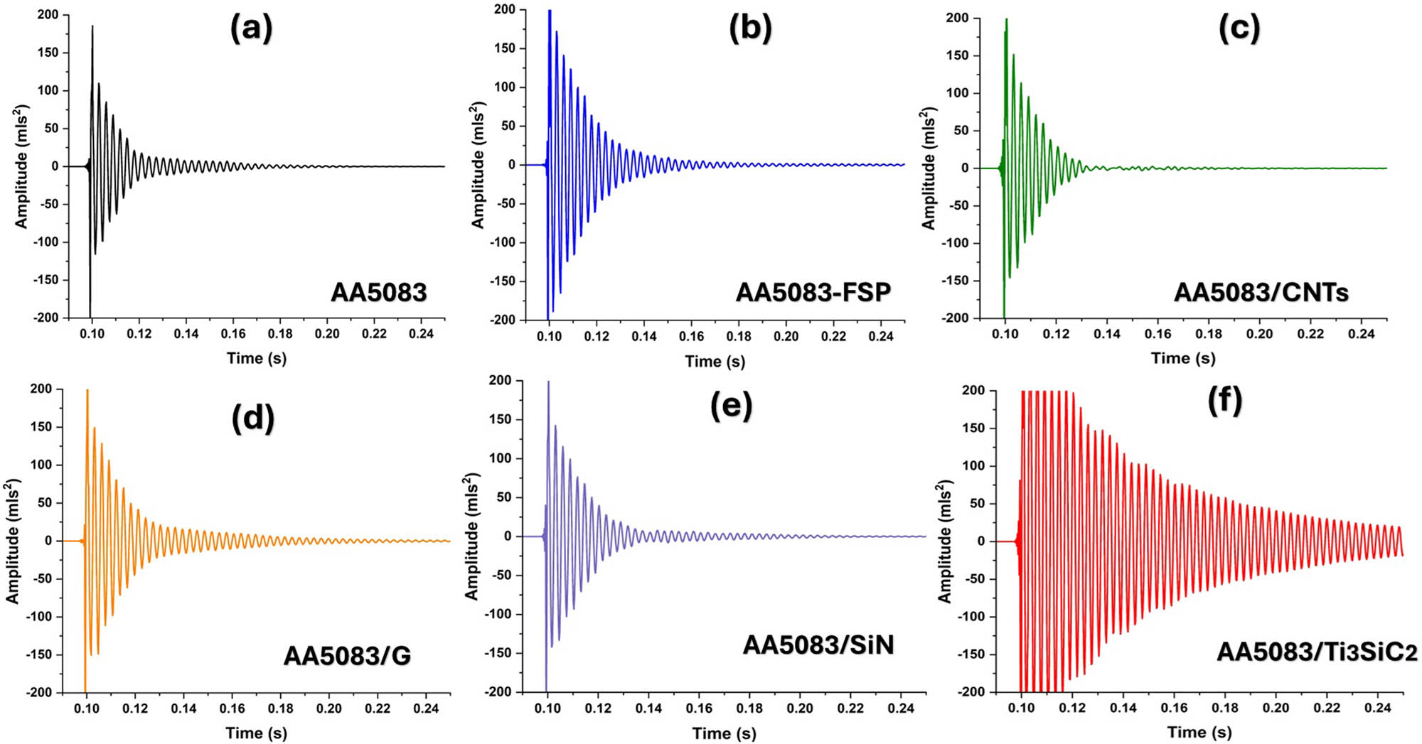 Figure 12 
                  Time-domain decay response: (a) base alloy AA5083, (b) FSPed, (c) single composite AA5083/CNTs, (d) single composite AA5083/graphene, (e) single composite AA5083/SiN, and (f) single composite AA5083/max-phase Ti3SiC2.
               