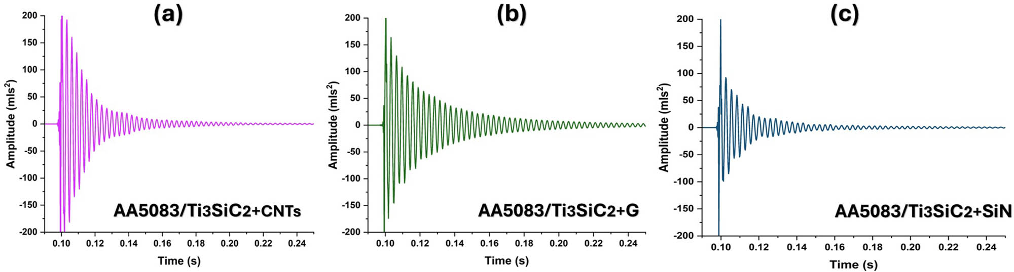 Figure 13 
                  Time-domain decay response of the hybrid composites: (a) composite AA5083/Ti3SiC2+CNTs, (b) composite AA5083/Ti3SiC2+graphene, and (c) AA5083/Ti3SiC2+SiN.
               