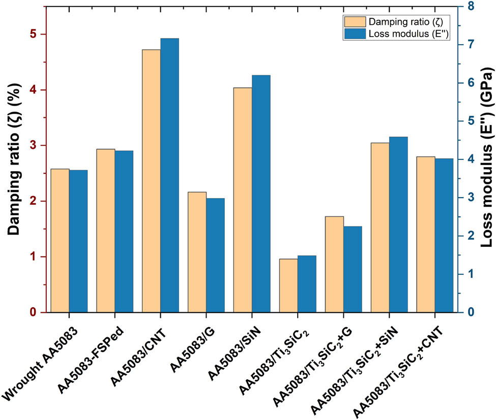 Figure 14 
                  Damping ratio (ζ) and dynamic modulus (E″) of pure AA5083, FSPed AA5083, single composites with CNTs, graphene, SiN, and hybrid composites with max-phase Ti3SiC2 particles combined with CNTs, graphene, and SiN.
               
