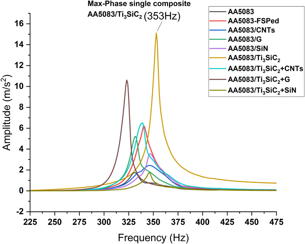 Figure 16 
                  Frequency domain plot of the investigated samples in the frequency range 300–400 Hz.
               