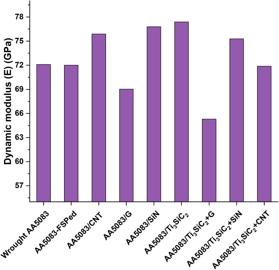 Figure 17 
                  Dynamic modulus of the investigated metal matrix.
               