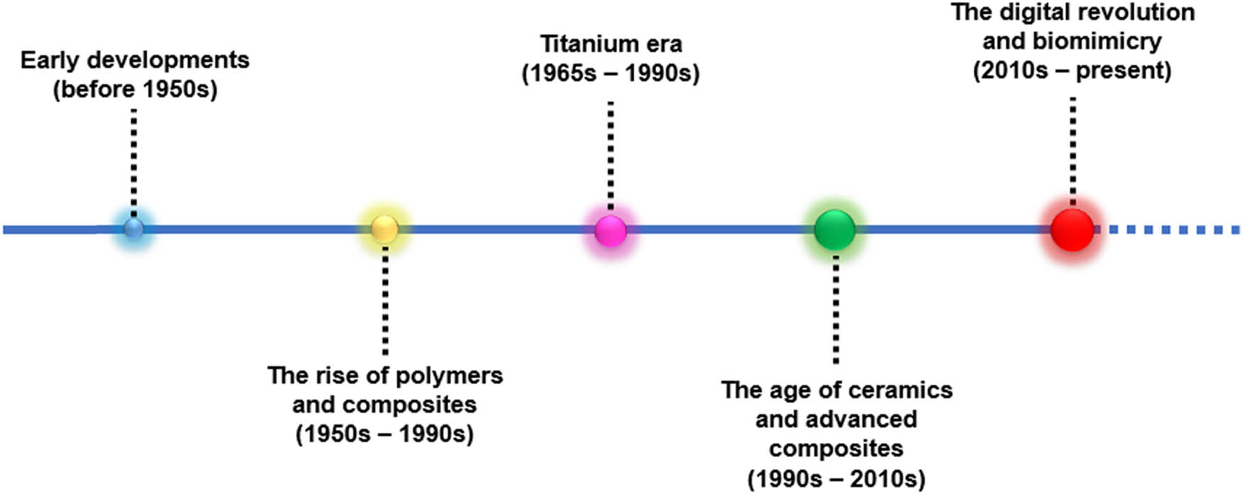 Figure 2 
               Various materials employed in dental prosthesis and implant techniques over the years.
            