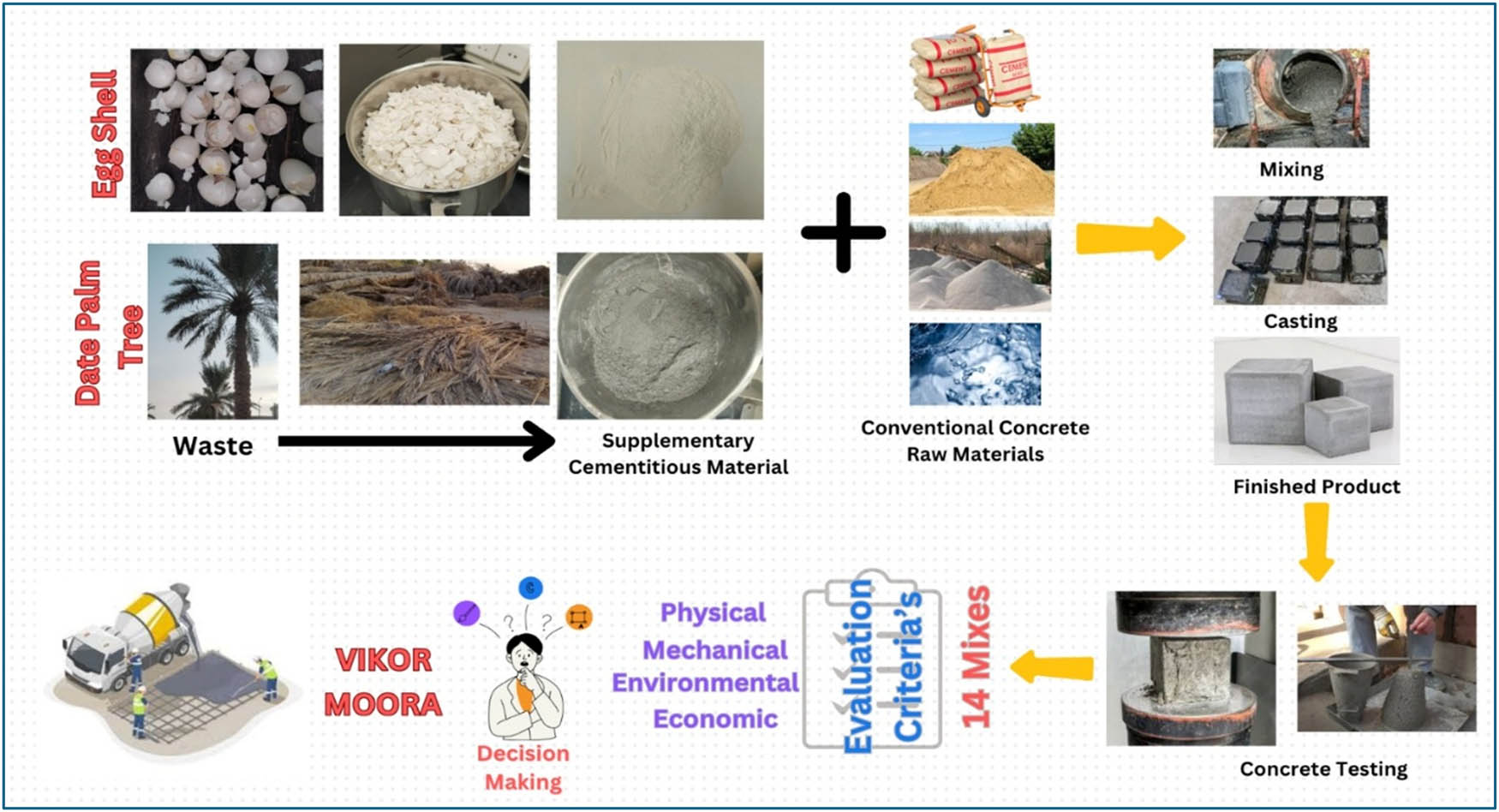 Figure 3
Experimental and MCDM summary.