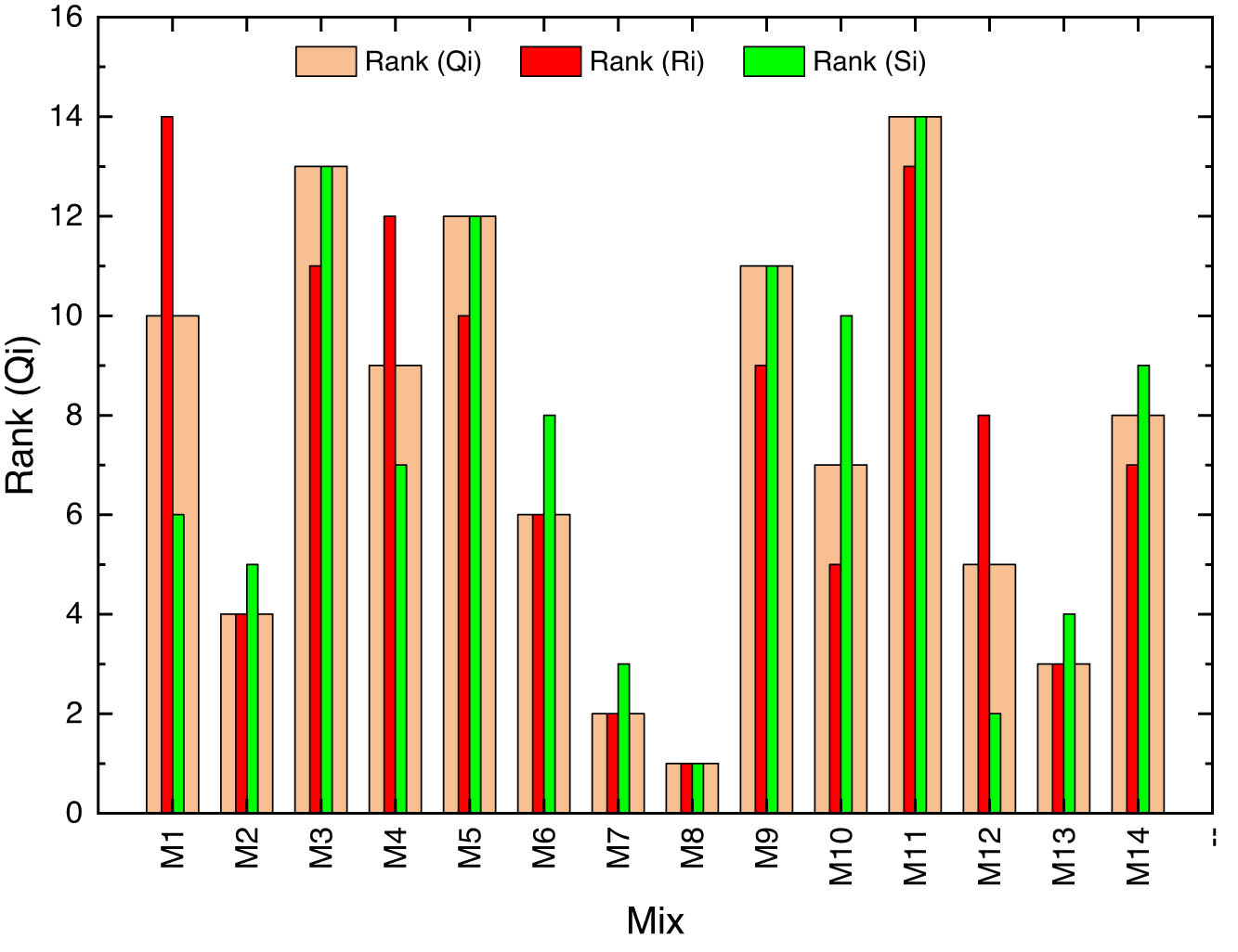 Figure 4
The ranking of the mixes according to
(
S
i
)
({S}_{i})
, (
R
i
)
{R}_{i})
and the combined VIKOR index
(
Q
i
)
({Q}_{i})
.