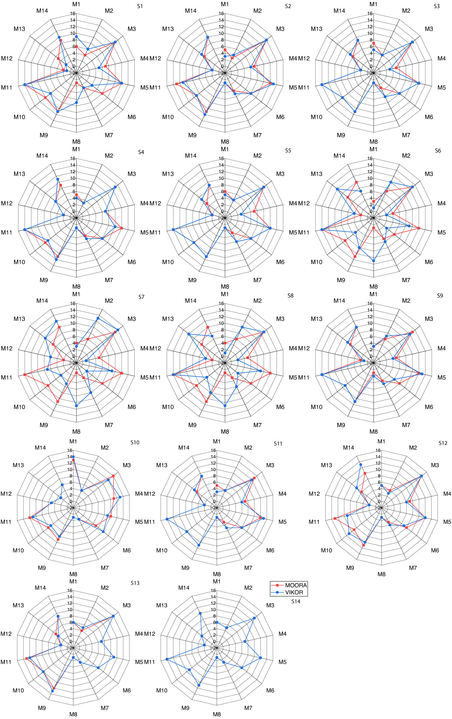 Figure 5
Scenario analysis based on varying weights of each criterion.