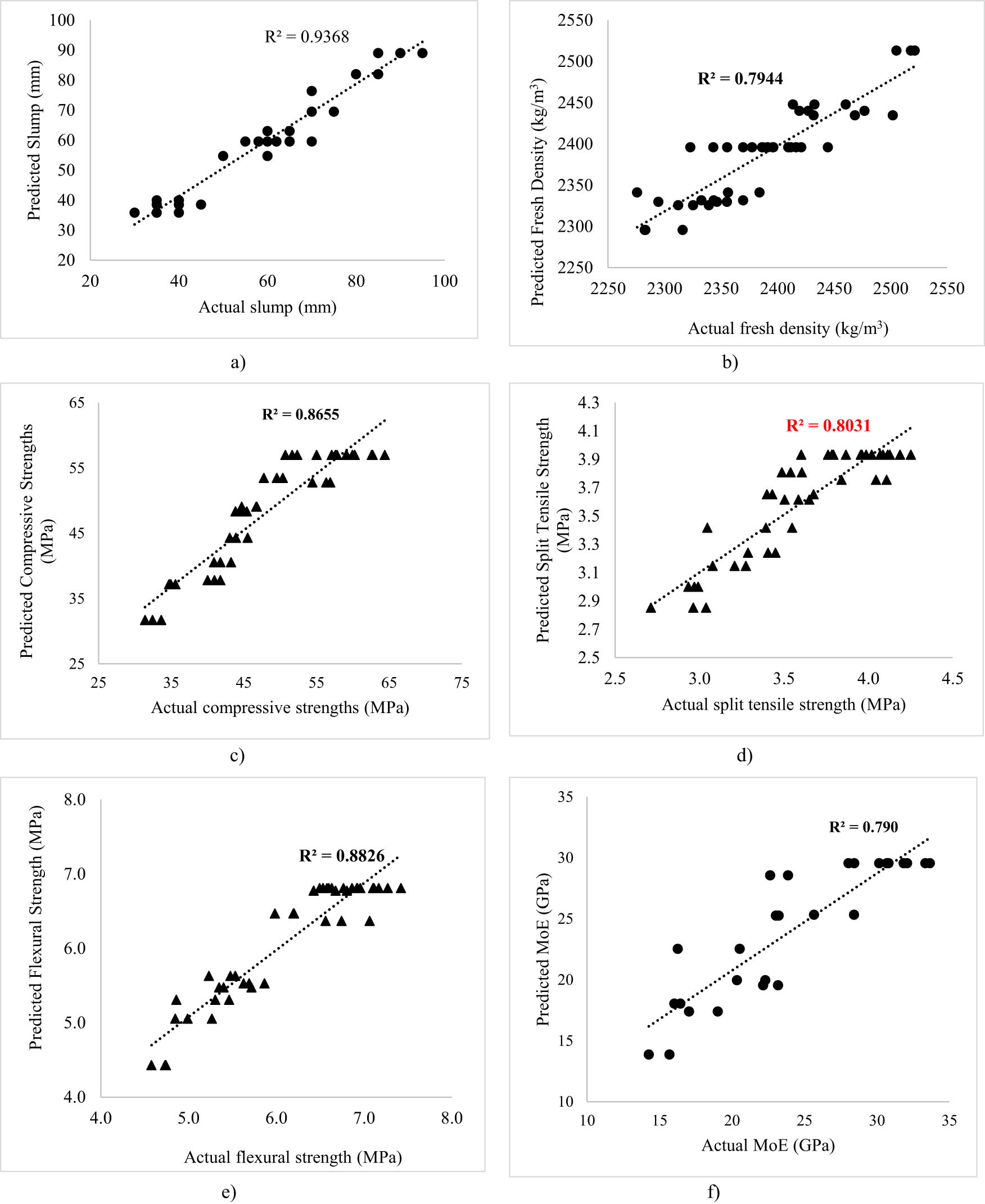 Figure 6
Predicted versus actual plots for fresh and mechanical properties: (a) slump, (b) densities, (c) compressive strength, (d) STS, (e) FS, and (f) modulus of elasticity.