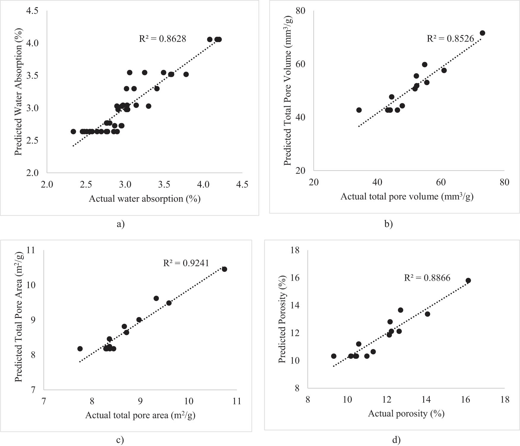 Figure 7
Predicted versus actual plots for durability properties: (a) water absorption, (b) total pore volume, (c) total pore area, and (d) porosity.