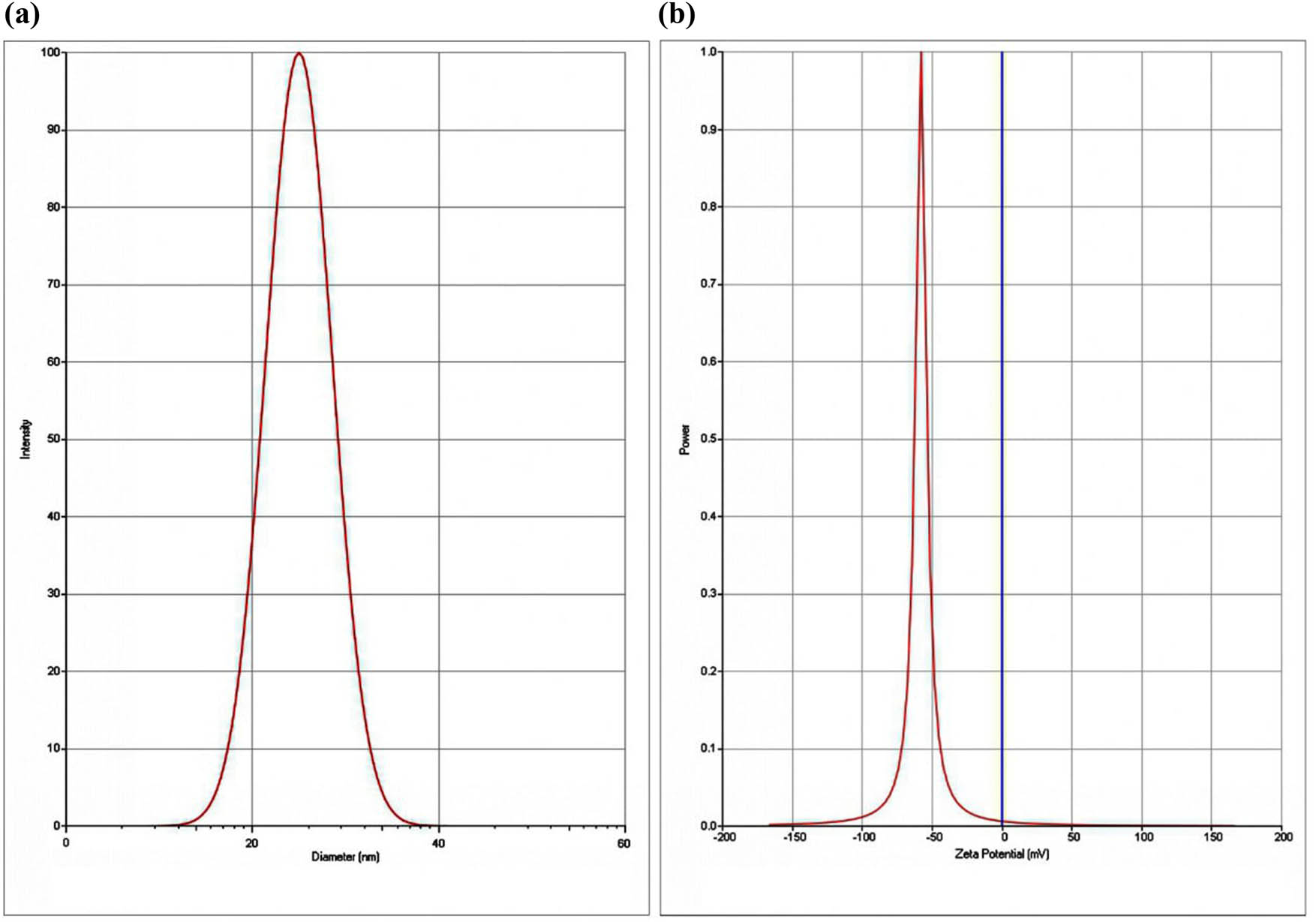 Figure 6
(a) Particle size distribution and (b) Chito-NPs’ ZP.