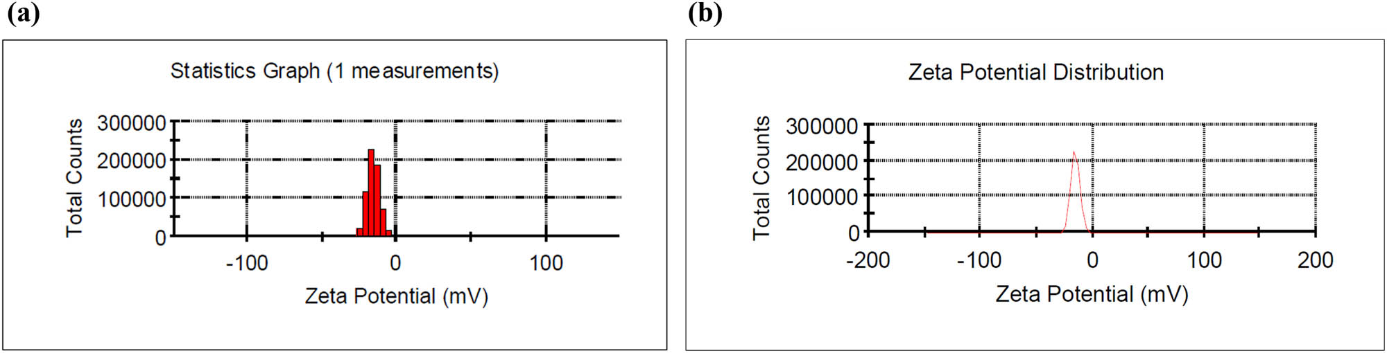 Figure 7
(a) Particle size distribution and (b) SeNPs’ ZP.