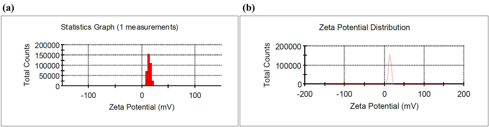 Figure 8
(a) Particle size distribution and (b) Se-chitosan NPs ZP.