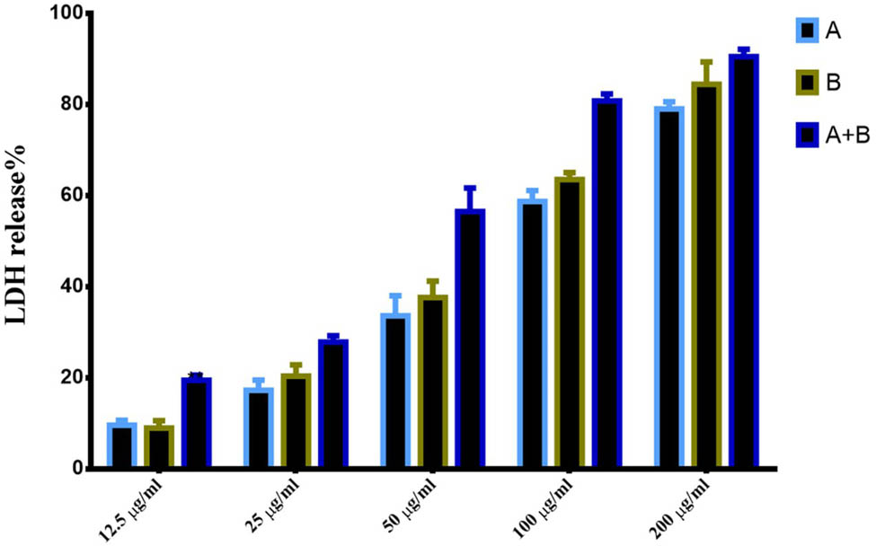 Figure 9
Prepared NPs induce LDH release in lung cancer cells. A = Chito-NPs, B = SeNPs, and A + B = Se-chitosan NPs.