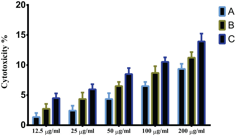 Figure 11
Anti-proliferative activity of prepared NPs against normal breast cell line (MCF-10). A = Chito-NPs, B = SeNPs, and A + B = Se-chitosan NPs.