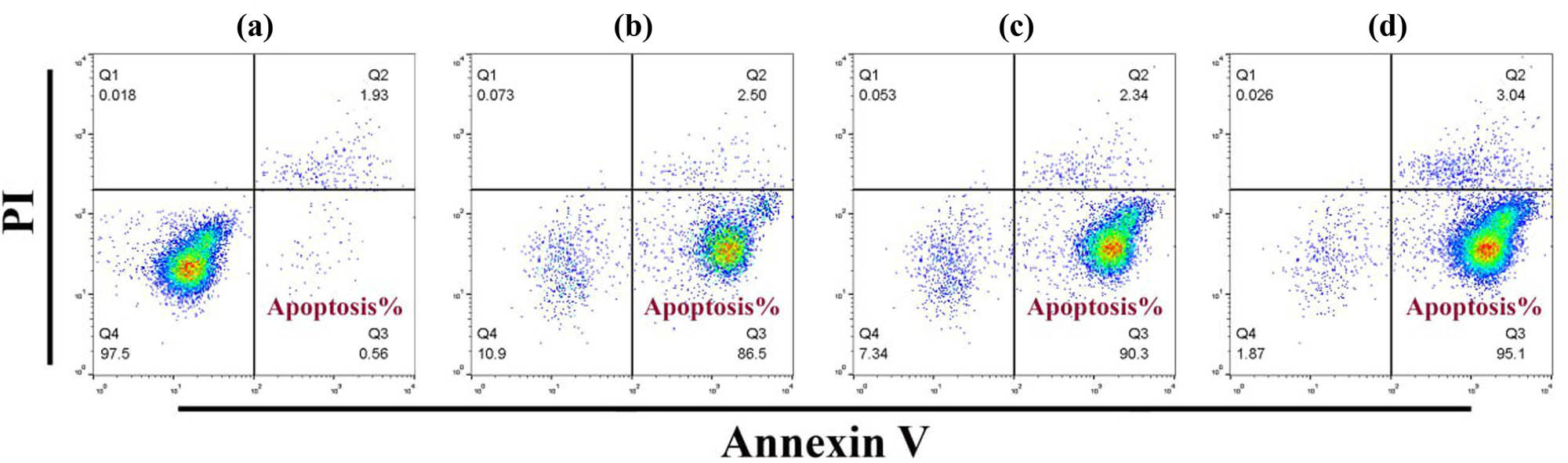 Figure 12
Prepared NPs induce apoptosis in A549 cells using Annexin V assay. a = control cells, b = Chito-NPs, c = SeNPs, and d = Se-chitosan NPs.