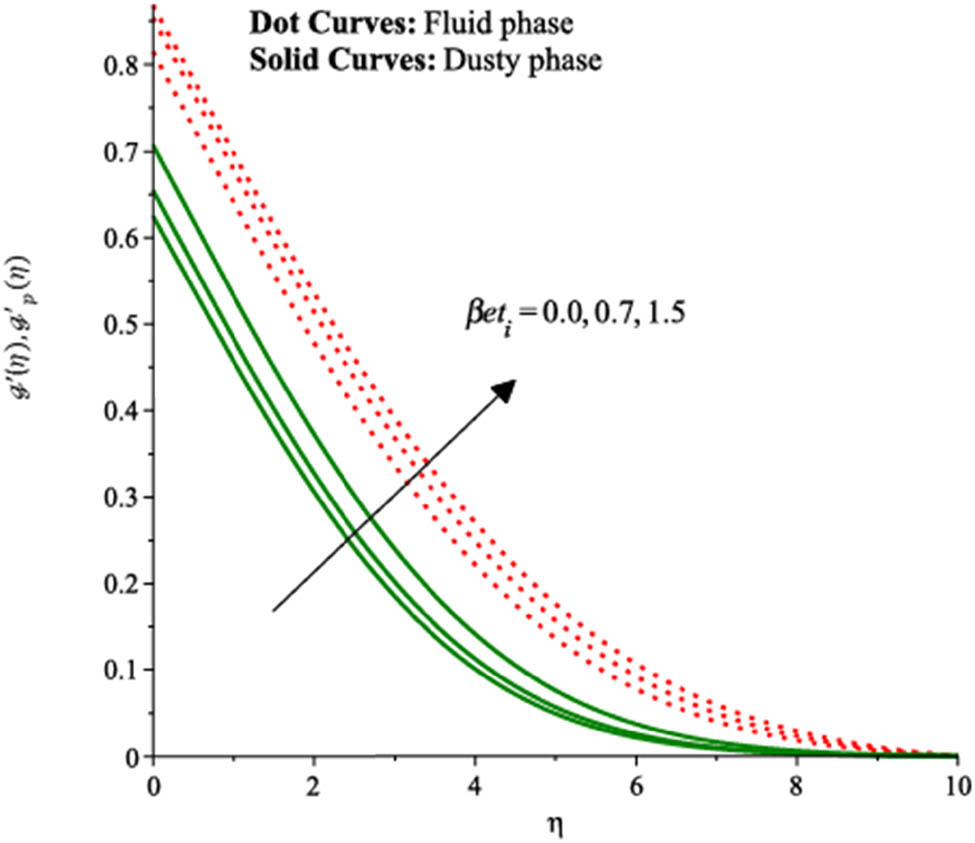 Figure 2 
               Velocity curves (along x-axis) under variation in 
                     
                        
                        
                           
                              
                                 β
                                 et
                              
                              
                                 i
                              
                           
                           .
                        
                        {\beta {et}}_{i}.
                     
                  
               
            