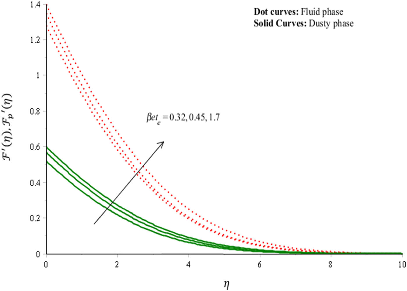 Figure 3 
               Velocity curves (along x-axis) under variation in 
                     
                        
                        
                           
                              
                                 β
                                 et
                              
                              
                                 e
                              
                           
                        
                        {\beta {et}}_{e}
                     
                  .
            
