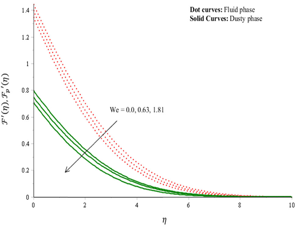 Figure 4 
                Velocity curves (along x-axis) under variation in 
                     
                        
                        
                           We
                        
                        {\rm{We}}
                     
                  .
            