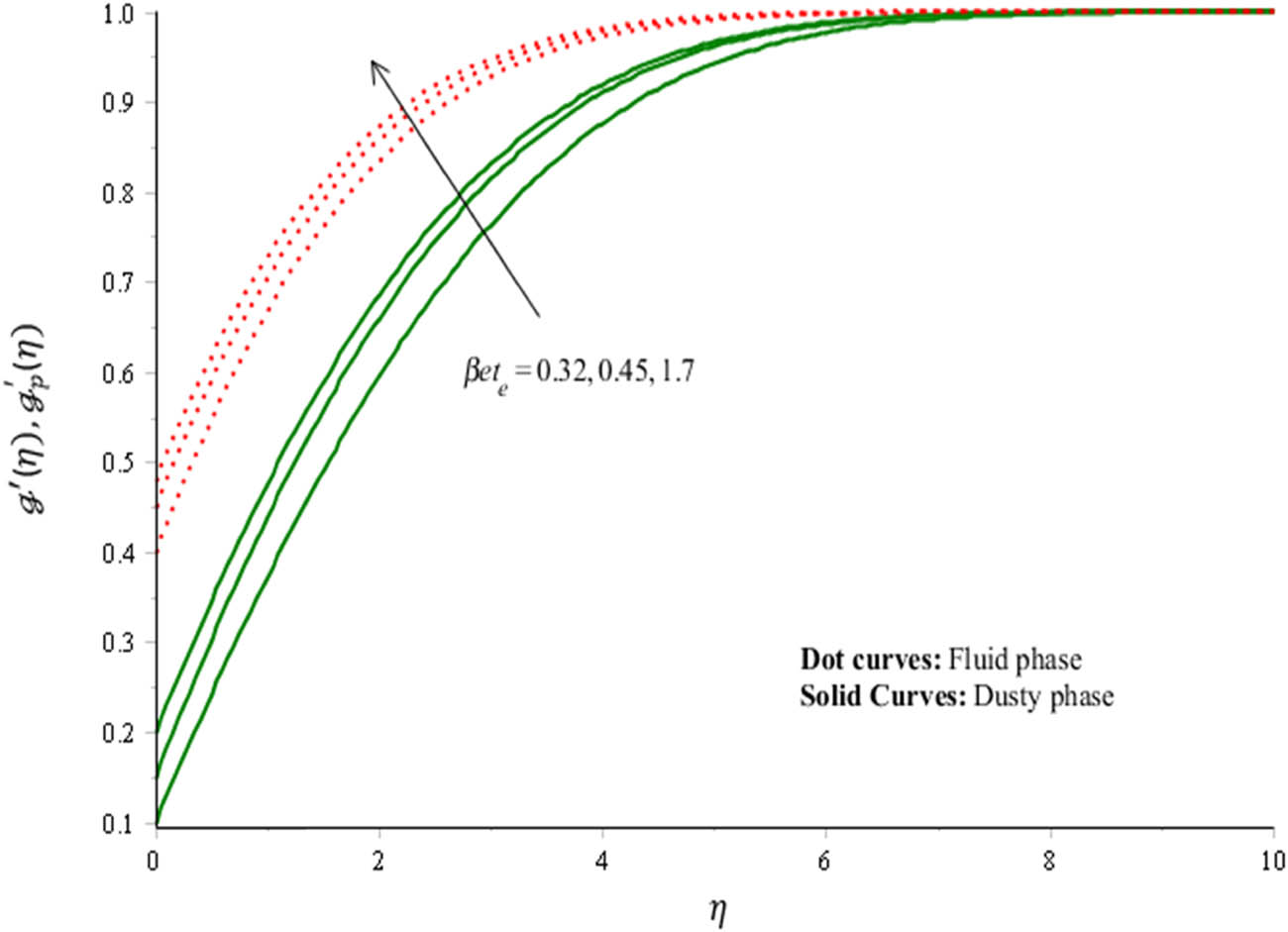 Figure 7 
               Velocity curves (along y-axis) under variation in 
                     
                        
                        
                           
                              
                                 β
                                 et
                              
                              
                                 e
                              
                           
                        
                        {\beta {et}}_{e}
                     
                  .
            