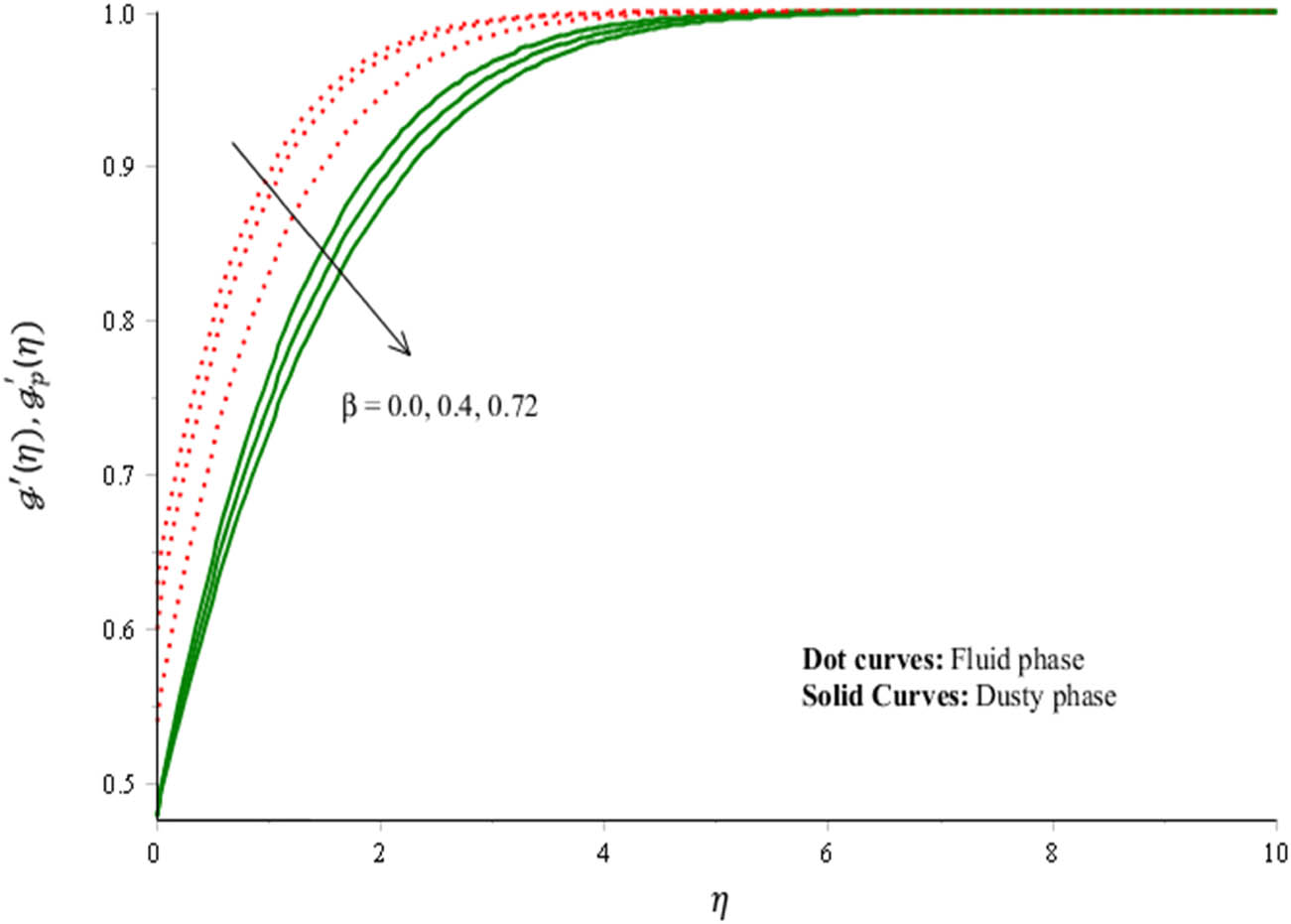 Figure 8 
               Velocity curves (along y-axis) under variation in 
                     
                        
                        
                           β
                        
                        \beta 
                     
                  .
            