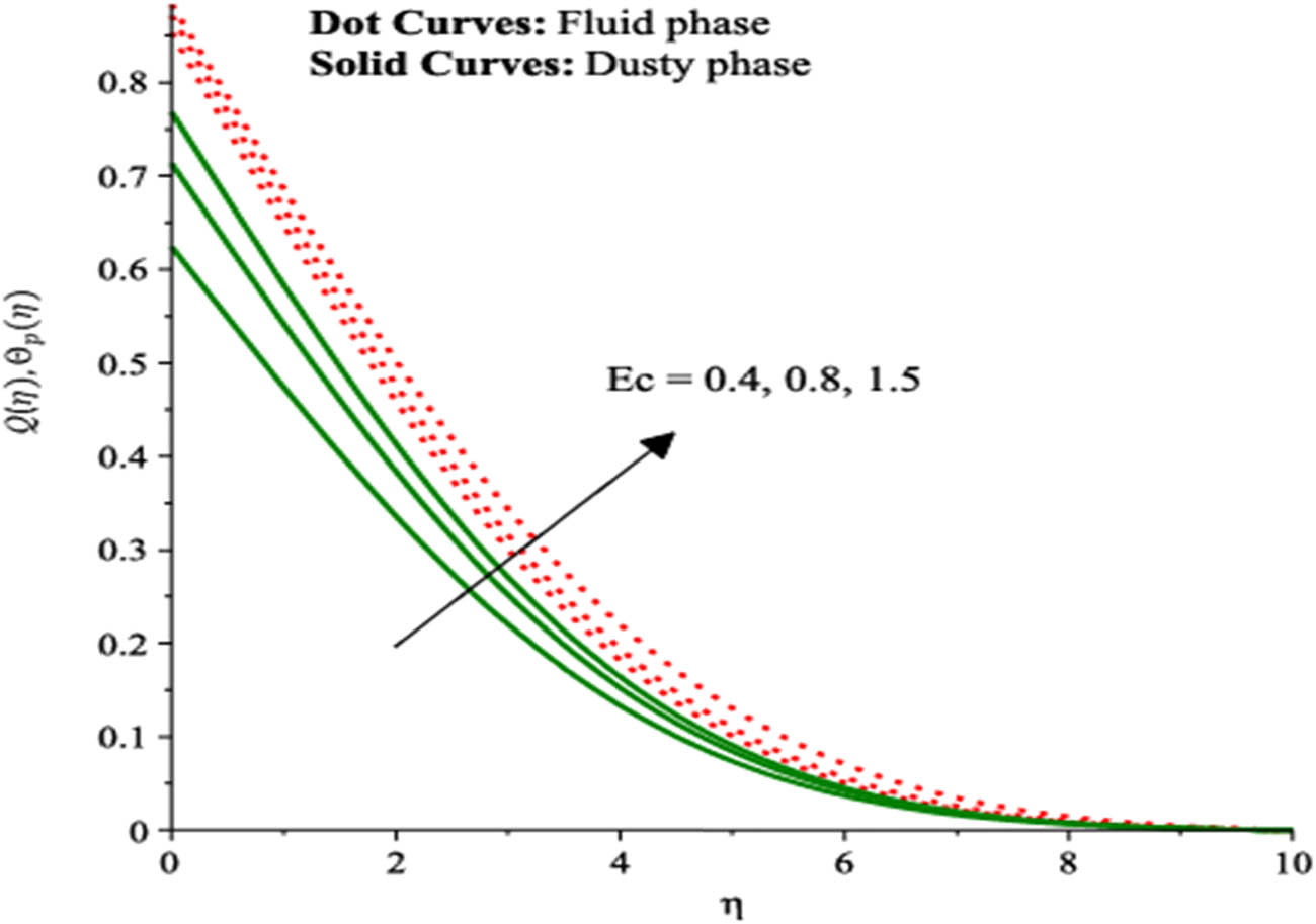 Figure 10 
               Temperature curve under variation in 
                     
                        
                        
                           Ec
                           .
                        
                        {\rm{Ec}}.
                     
                  
               
            