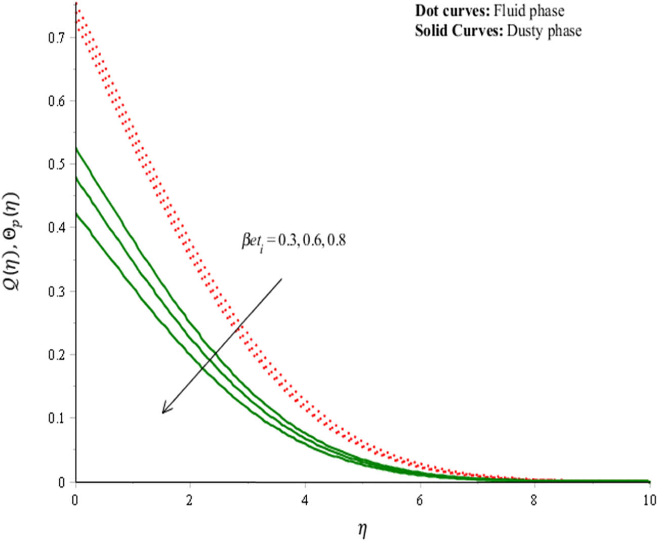 Figure 11 
               Velocity curves under variation in 
                     
                        
                        
                           
                              
                                 β
                                 et
                              
                              
                                 i
                              
                           
                        
                        {\beta {et}}_{i}
                     
                  .
            