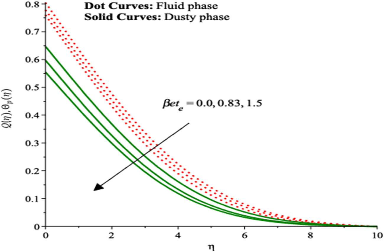 Figure 12 
               Temperature curve under variation in 
                     
                        
                        
                           
                              
                                 β
                                 et
                              
                              
                                 e
                              
                           
                        
                        {\beta {et}}_{e}
                     
                  .
            