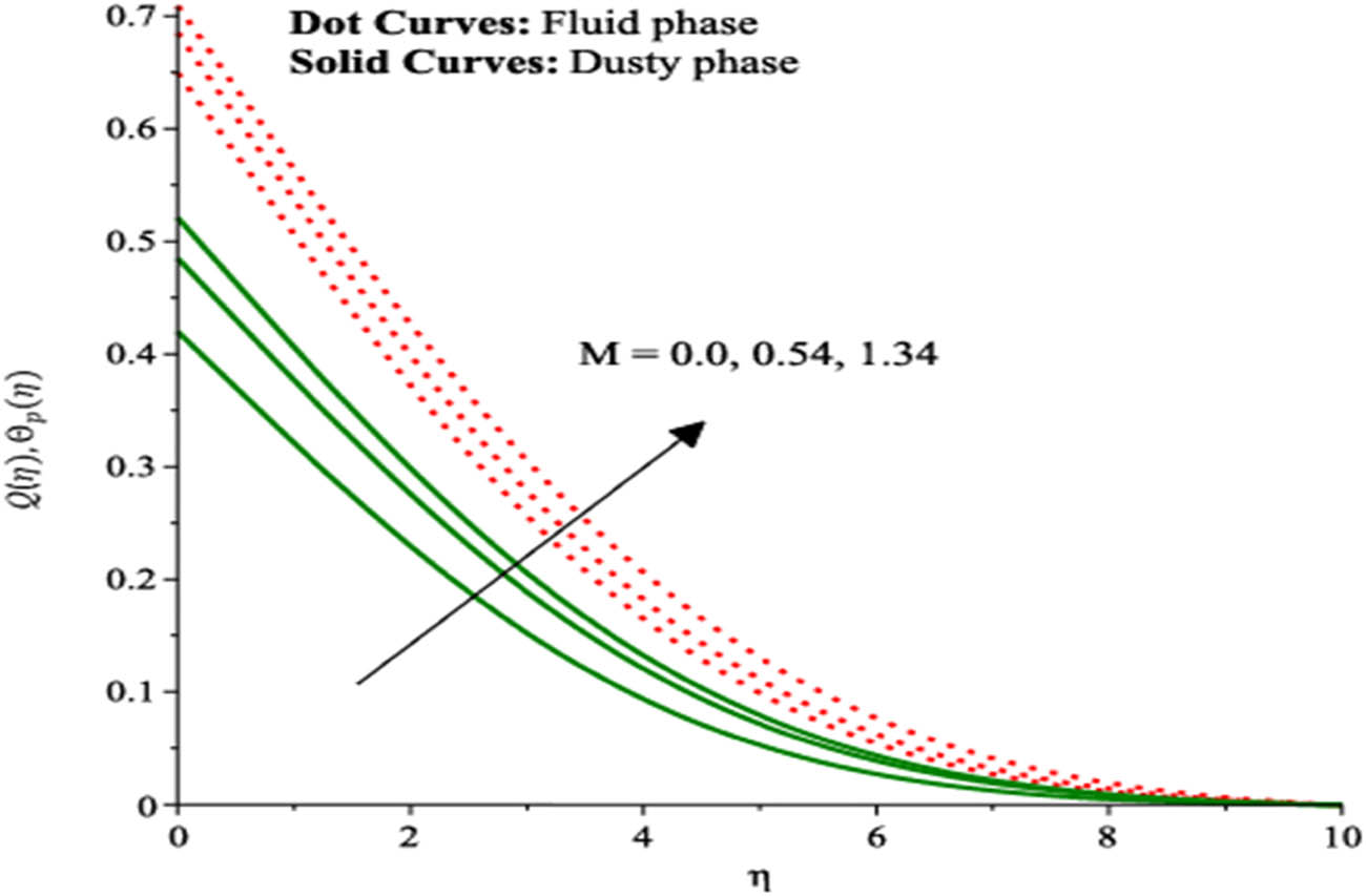 Figure 13 
               Temperature curve under variation in 
                     
                        
                        
                           M
                           .
                        
                        M.
                     
                  
               
            