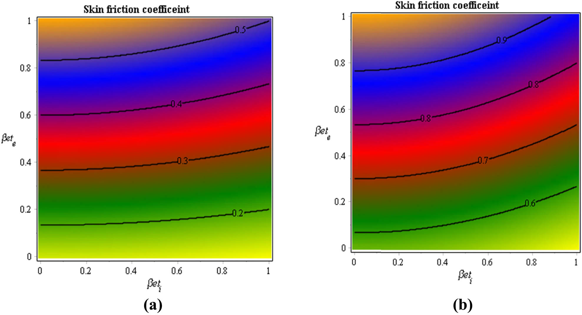 Figure 14 
               Change in divergent velocities under 
                     
                        
                        
                           
                              
                                 β
                                 et
                              
                              
                                 i
                              
                           
                        
                        {\beta {et}}_{i}
                     
                   and 
                     
                        
                        
                           
                              
                                 β
                                 et
                              
                              
                                 e
                              
                           
                        
                        {\beta {et}}_{e}
                     
                   for phase and dusty fluids. (a) Dusty fluid. (b) Phase fluid.
            