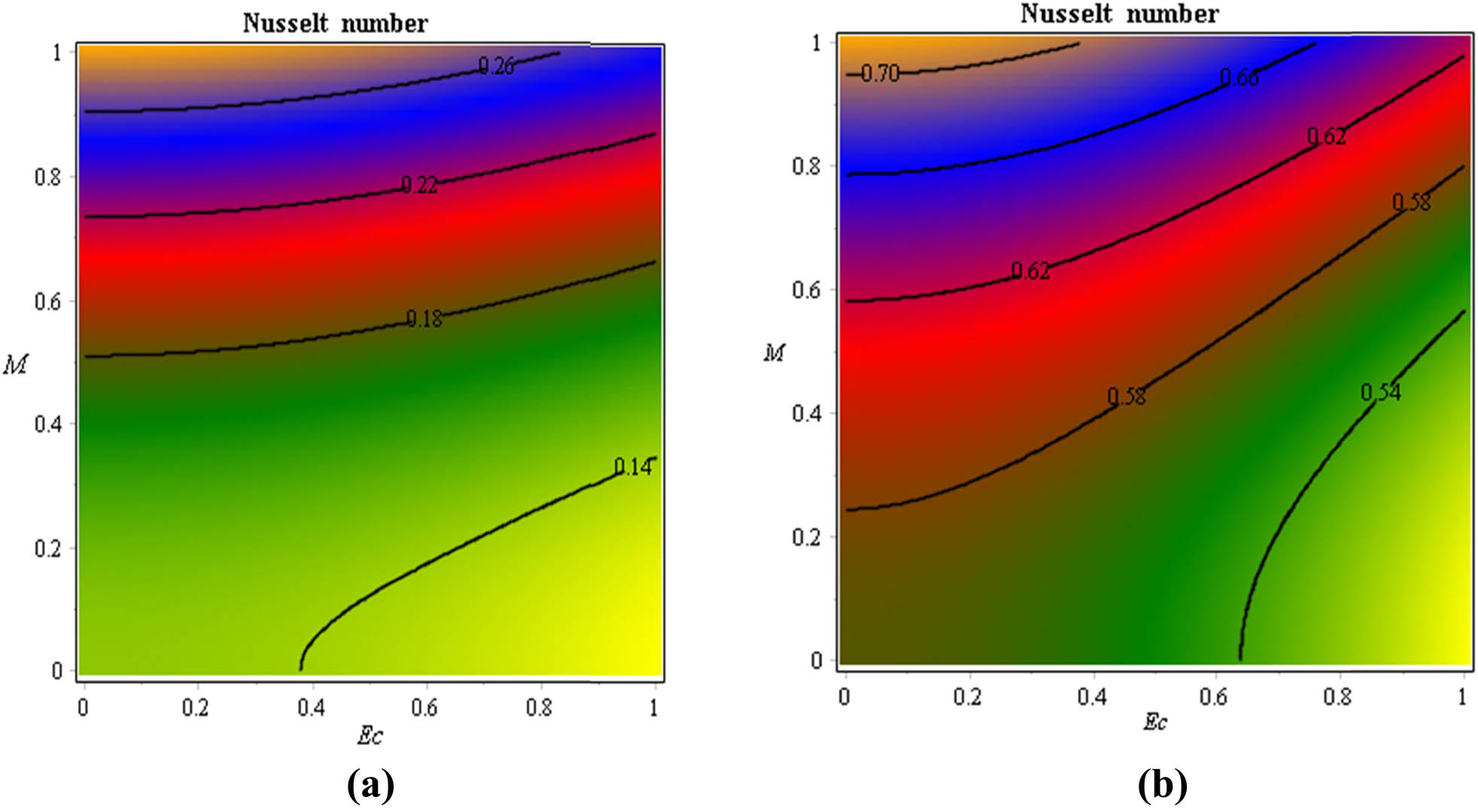 Figure 16 
               Change in temperature gradients under 
                     
                        
                        
                           Ec
                        
                        {Ec}
                     
                   and 
                     
                        
                        
                           M
                        
                        {M}
                     
                   for phase and dusty fluids. (a) Dusty fluid. (b) Phase fluid.
            