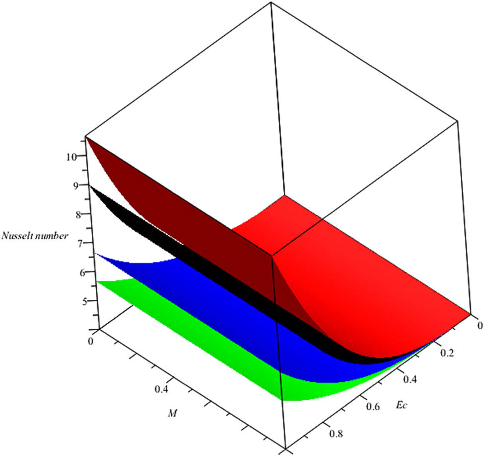 Figure 17 
               Comparative 3D plots of 
                     
                        
                        
                           Ec
                        
                        {Ec}
                     
                   and 
                     
                        
                        
                           M
                        
                        M
                     
                   on the temperature gradient between tri, hybrid, nanofluid, and working liquid.
            