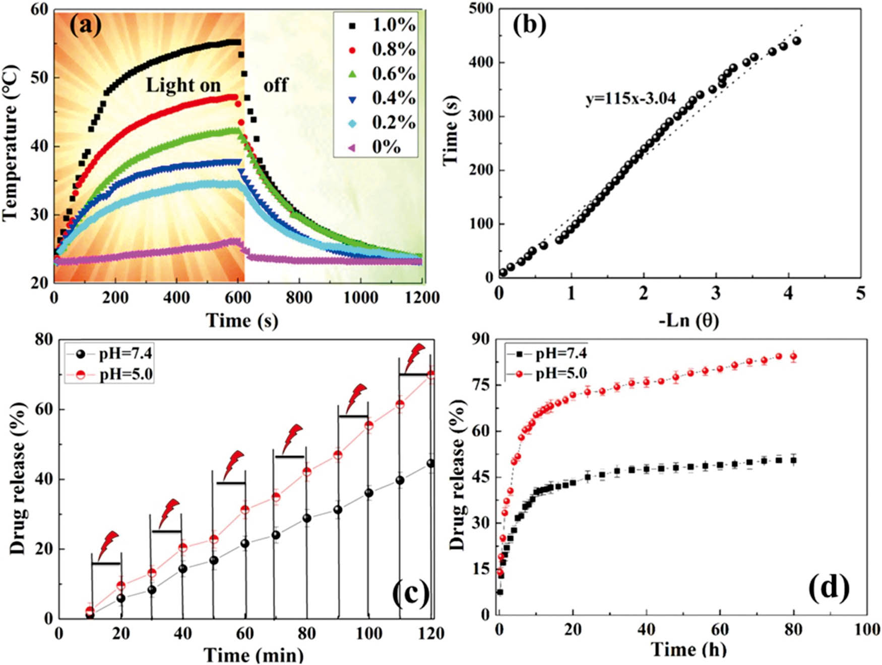 Figure 3 
                     (a) Temperature increase of MPDA@GO/cellulose nanofiber hydrogels with different concentrations of MPDA@GO under irradiation at 808 nm and 2 W/cm2. (b) Plot of the time data obtained from the hydrogel loaded with MPDA@GO 1.0 wt% for the cooling period versus −Ln(θ). (c) Drug release from the MPDA@GO(1:2)/cellulose nanofiber hydrogel at pH 5.0 or 7.4 under intermittent NIR light irradiation. (d) Drug-release profile of the MPDA@GO(1:2)/cellulose nanofiber hydrogel (MPDA@GO content of 0.6 wt%) over a long period of time at physiological pH (7.4) or pH 5.0. Reproduced with permission [84]. Copyright © 2020, ACS Applied Materials & Interfaces.
                  