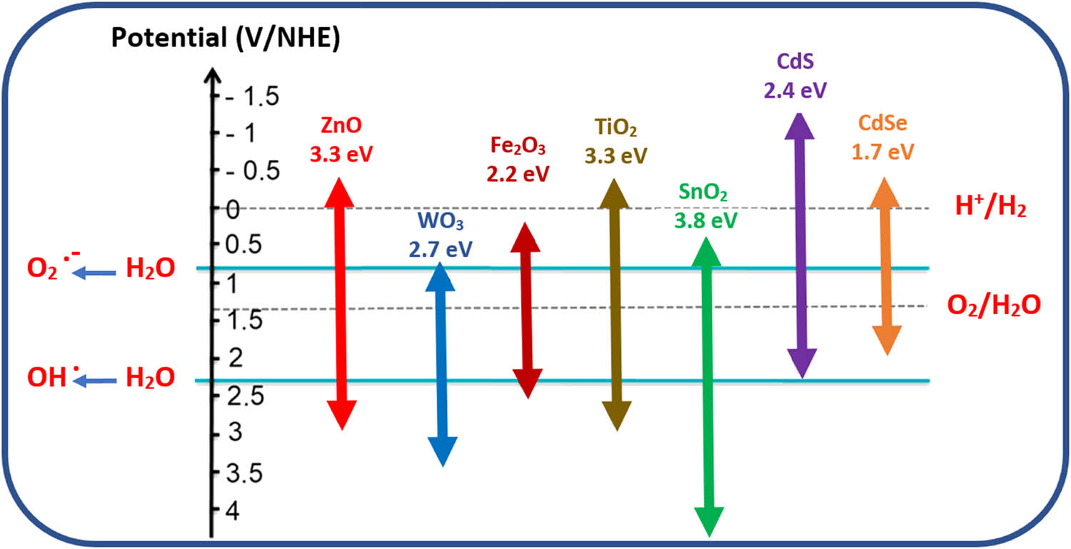 Figure 2 
                     Band gaps of various semiconductors.
                  