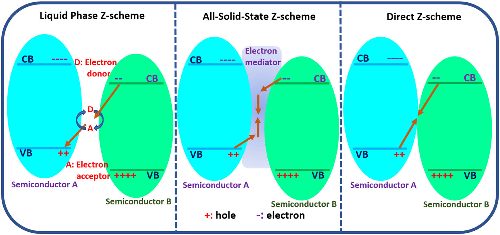 Figure 6 
               Schematic representation of different Z-schemes types.
            