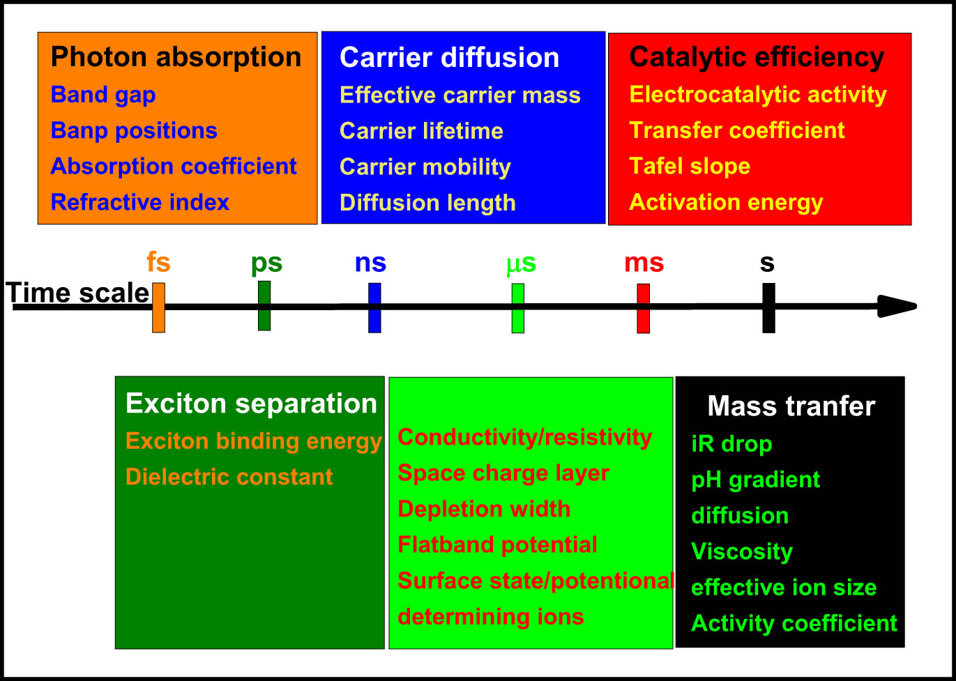 Figure 8 
               Timescale for photocatalytic water splitting.
            